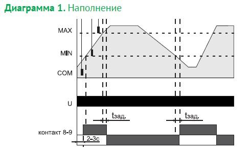 Реле уровня жидкости PZ-818 (без датчиков; двухуровн.; выбор режима работы; раздел. регулир. задержки переключ. по уровням; 1 модуль; монтаж на DIN-рейке) F&F EA08.001.009